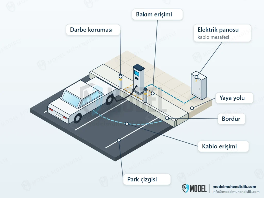 Bordürlü ada üzerindeki şarj ünitesi, darbe koruma babaları, park çizgileri, araca uzanan kablo ve kablo erişim alanı, bakım erişimi, yaya yolu ve uzaktaki elektrik panosunun izometrik çizimi.