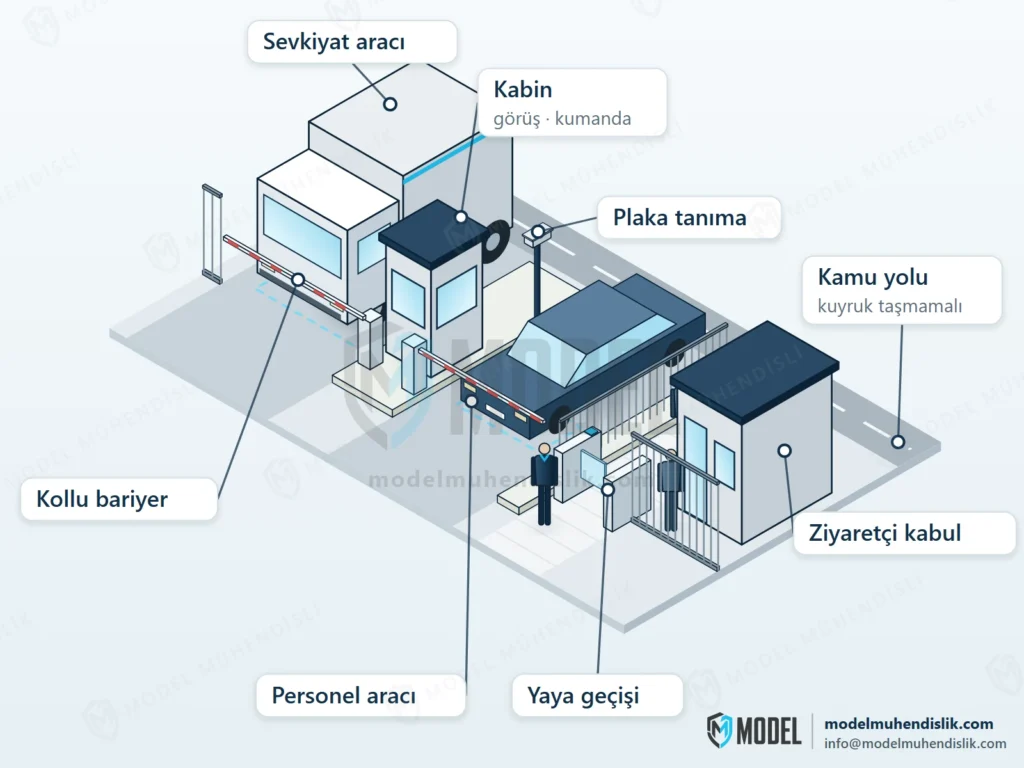 Kamu yolundan ayrılan sevkiyat aracı ve personel aracı şeritlerinde kollu bariyerler, plaka tanıma kamerası, ada üzerinde güvenlik kabini, çitle ayrılmış yaya geçişi ve ziyaretçi kabul noktasını gösteren izometrik fabrika girişi.
