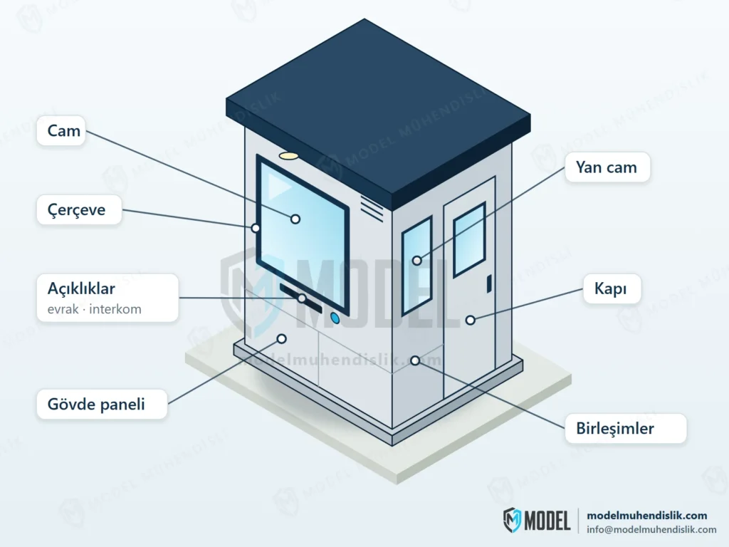 Güvenlik kabininde cam, çerçeve, kapı, gövde paneli, birleşimler ve evrak ile interkom açıklıklarını gösteren izometrik çizim