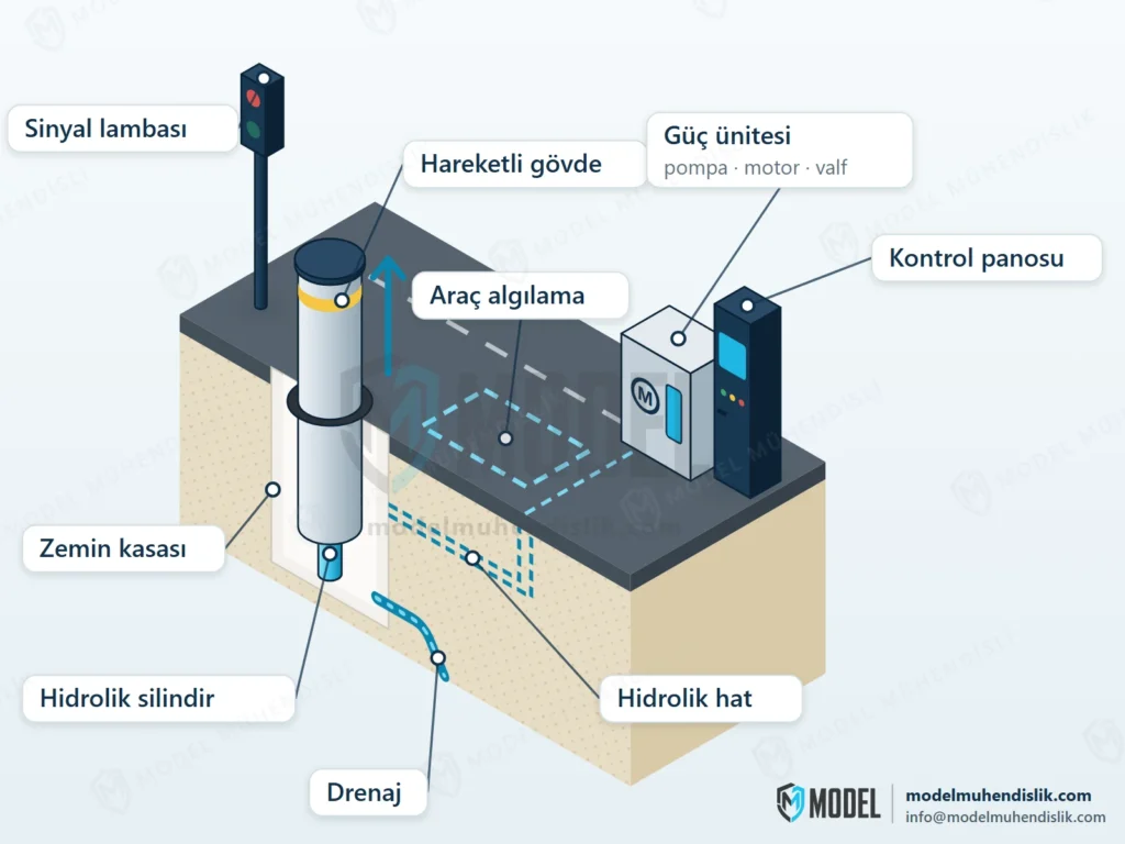 Hidrolik mantar bariyerin zemin kasası, hidrolik silindiri, güç ünitesi, kontrol panosu, araç algılama alanı ve drenaj hattını gösteren izometrik kesit çizimi