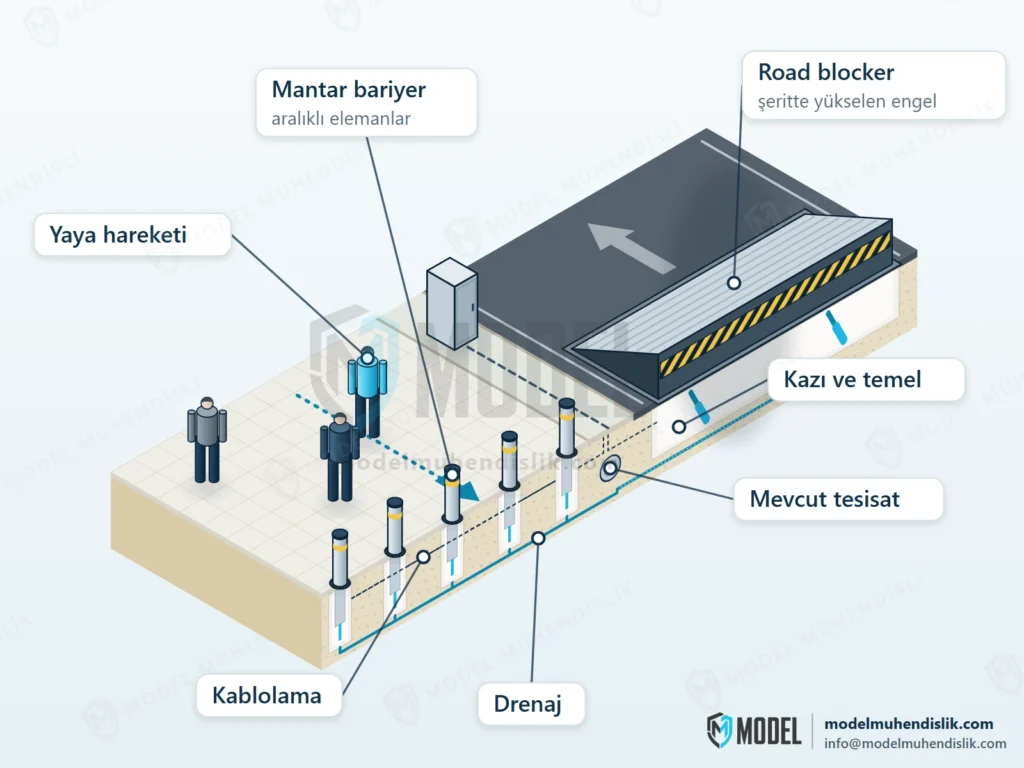 Yaya alanında aralıklı mantar bariyer sırası, kontrollü araç şeridinde yükselmiş road blocker ve altında tekil bollard kasaları ile tek geniş platform çukurunu gösteren zemin kesiti.