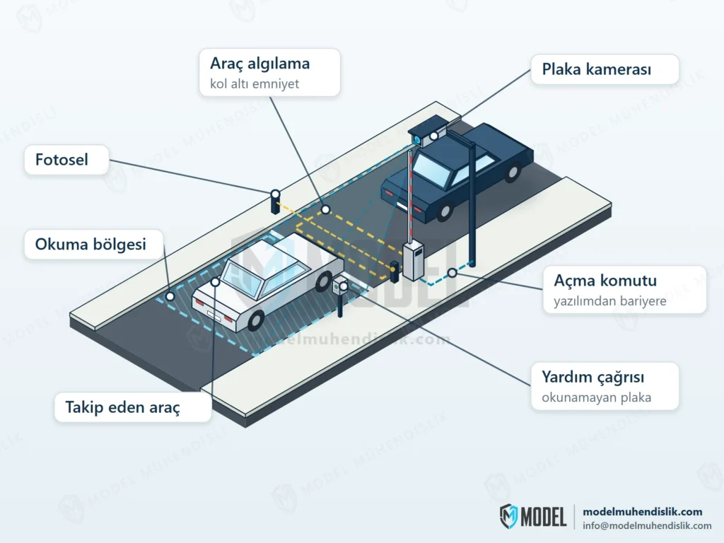 Okuma bölgesine bakan plaka kamerası, yazılımdan bariyere açma komutu hattı, kol altında fotosel ve araç algılama, yardım çağrısı noktası ve yetkili aracı takip eden ikinci aracın izometrik çizimi.