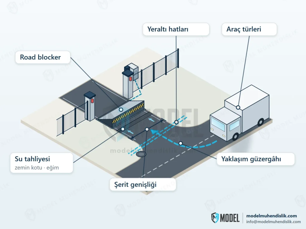 Tesis kapısında yükselmiş road blocker, caddeden kapıya kıvrılan yaklaşım güzergâhı, şerit genişliği ölçü oku, drenaj kanalı ve eğim okları, yeraltı hattı işaretleri ve kamyonun yer aldığı izometrik çizim.