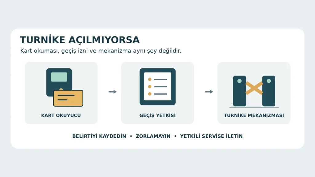 Turnike Kartı Okuyor Ama Açılmıyor: Kontrol Rehberi