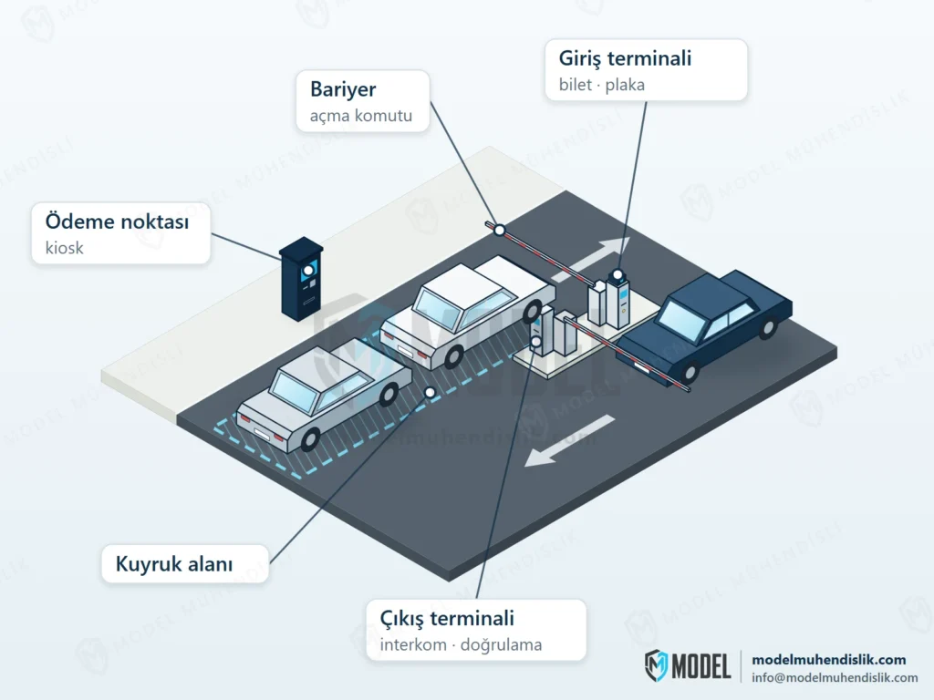 Orta adada giriş ve çıkış terminalleri, iki şeritte bariyerler, yaya alanında ödeme kioskı ve çıkış şeridindeki kuyruk alanında bekleyen araçların izometrik çizimi.
