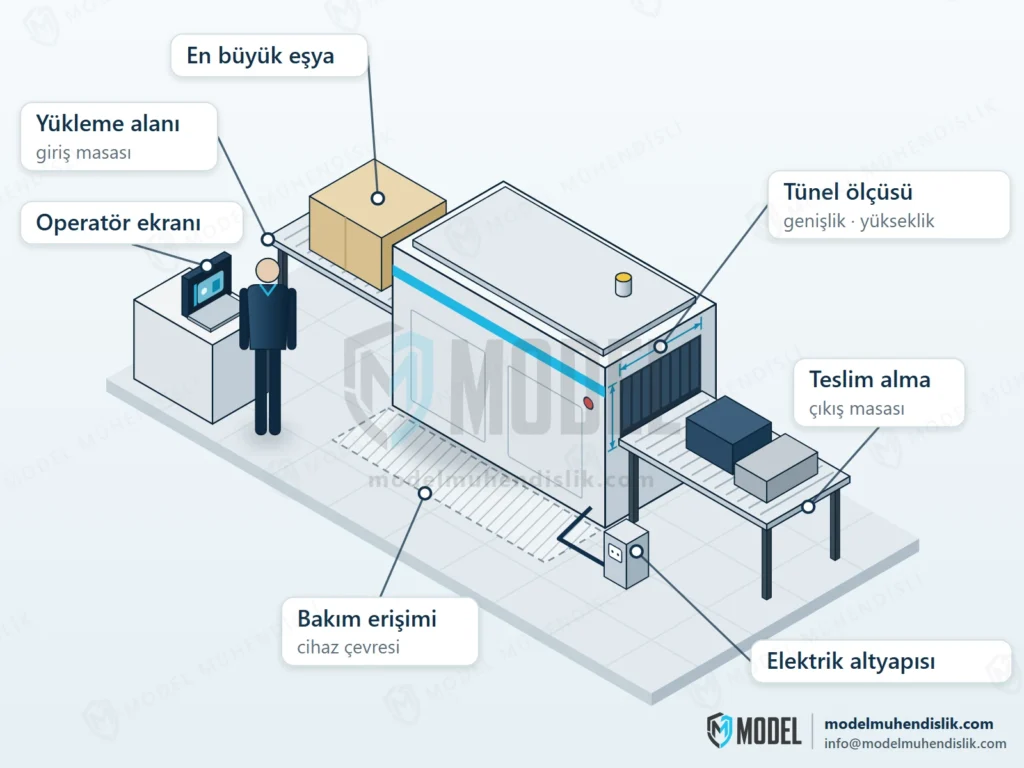 Tünel genişliği ve yüksekliği işaretlenmiş X-ray cihazı, en büyük eşyanın bulunduğu giriş masası, çıkış masası, operatör ekranı, cihaz önündeki bakım erişim alanı ve elektrik bağlantısını gösteren izometrik çizim.